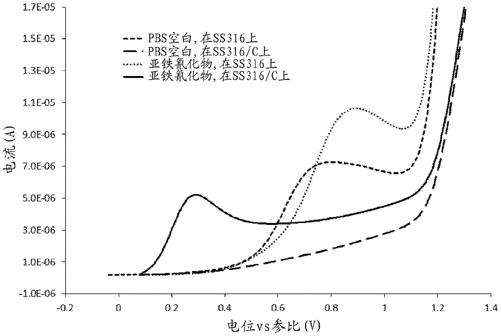 通过物理气相沉积制备的生物传感器电极的制作方法