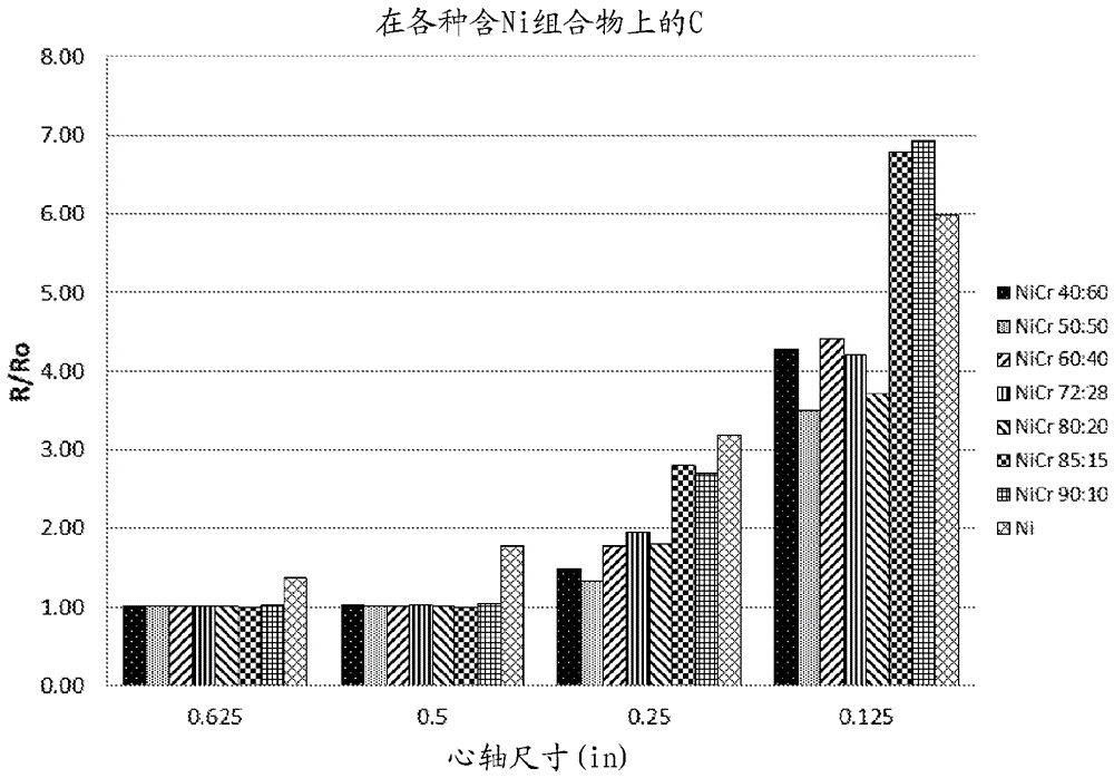 由物理气相沉积制备的生物传感器电极的制作方法