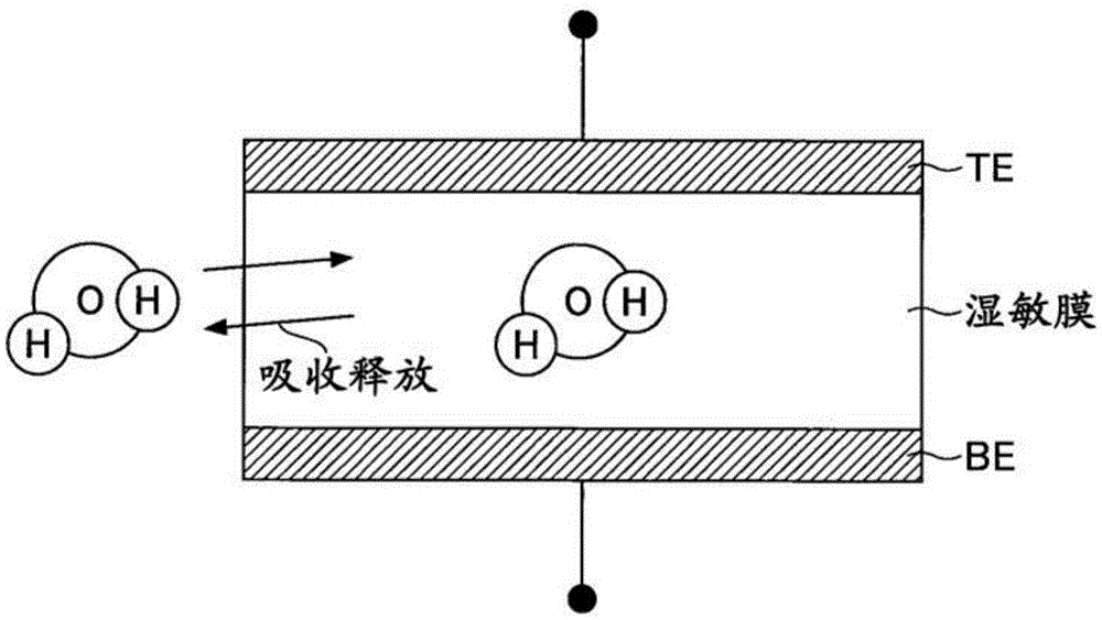 湿度传感器的制作方法