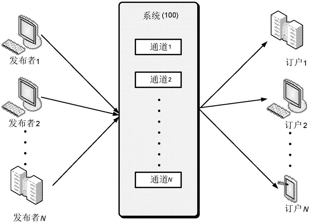 消息传送系统的多速消息通道的制作方法