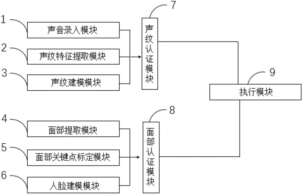 一种声纹识别和人脸识别的双因素身份认证系统的制作方法