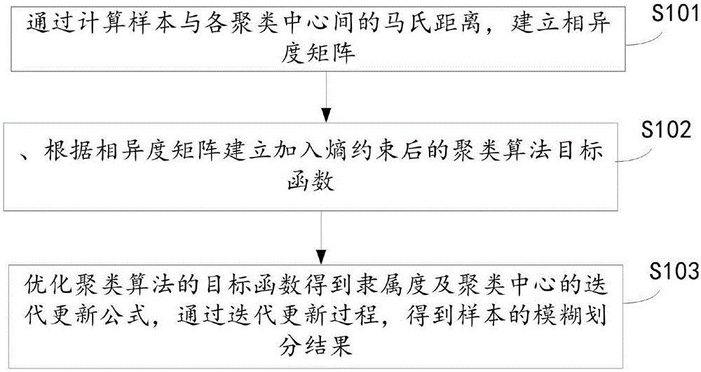 一种基于确定性退火的模糊划分聚类方法及装置与流程