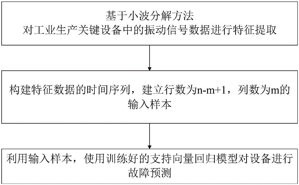 一种基于粒子群优化支持向量回归的设备故障预测方法与流程