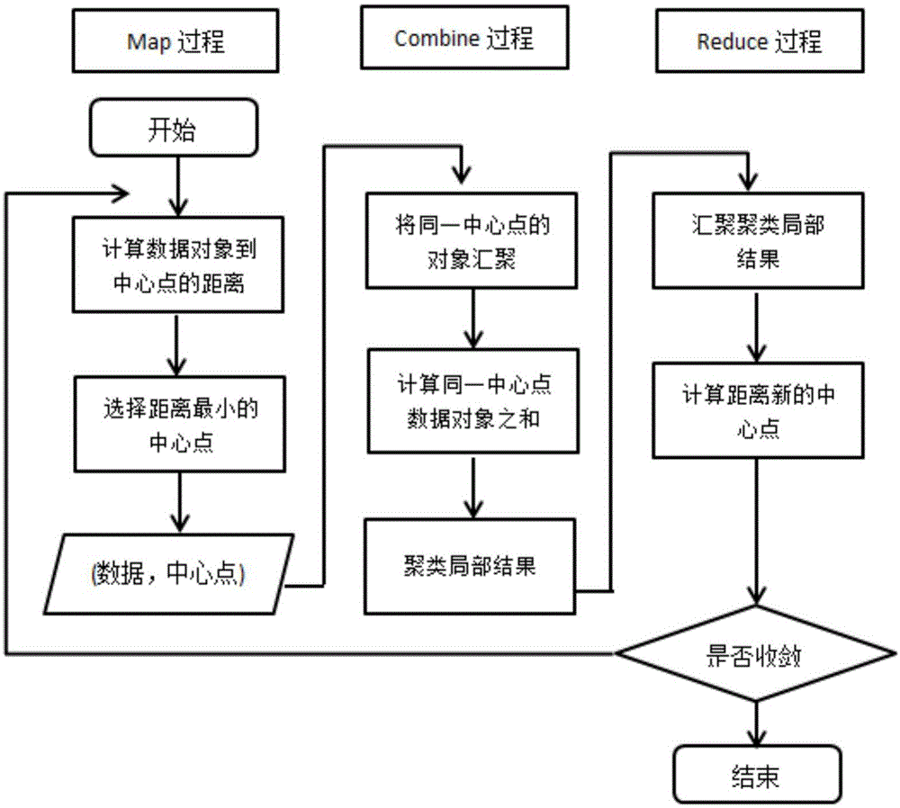 一种基于Spark改进的K-Means算法的电商餐饮数据分析方法与流程