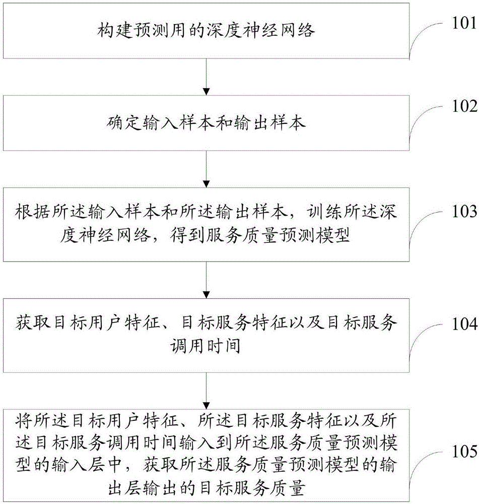 一种基于复杂时空情境感知的服务质量预测方法及系统与流程