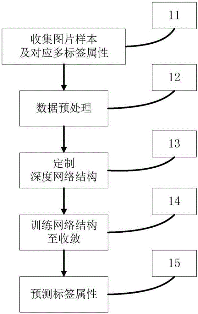 一种图片多标签分类方法与流程