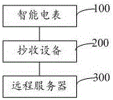 基于云平台的智能电能表现场数据RFID抄收系统及其设备的制作方法