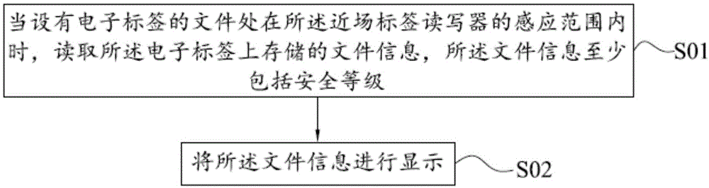 文件管理方法、近、远场标签读写器及文件管理系统与流程