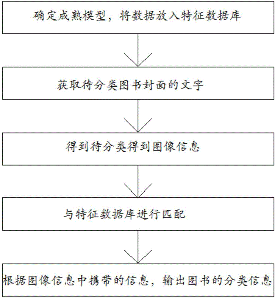 一种图书馆图书自动分类方法与流程