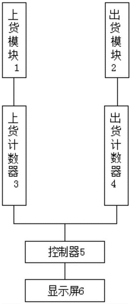 一种物料上下架数量的自动统计系统的制作方法