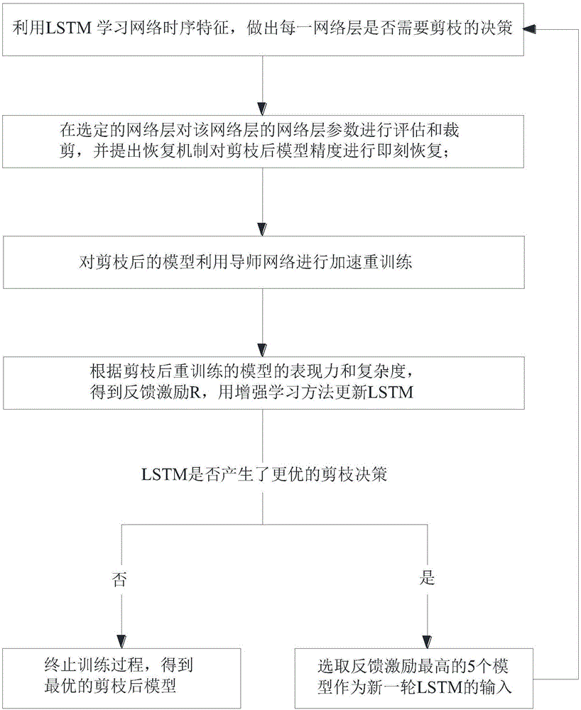 一种基于剪枝顺序主动学习的模型压缩方法与流程