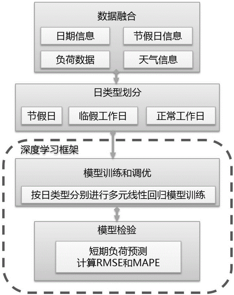 电力短期负荷预测方法和装置与流程