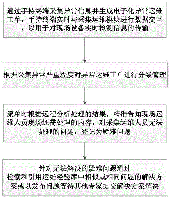 运维闭环管理方法与流程