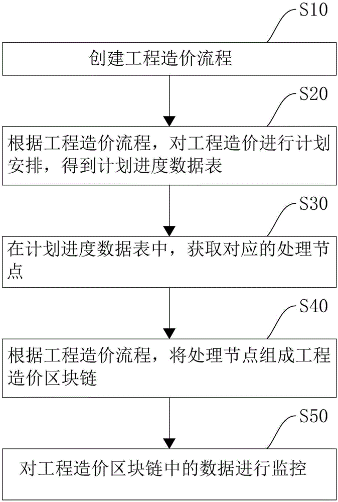 一种全过程造价进度监管系统及方法与流程