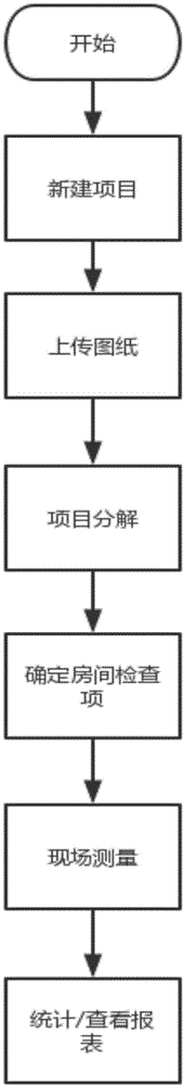 一种工程分户验收的管理方法与流程