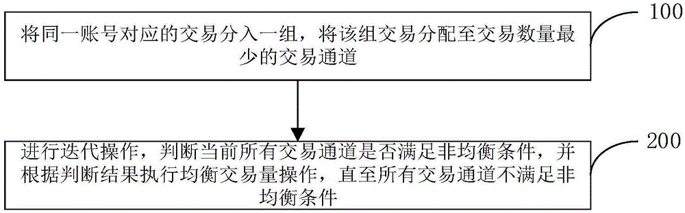 —种交易补录的均衡方法与装置与流程