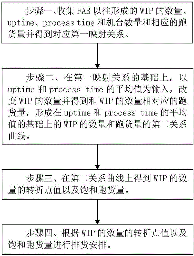 晶圆制造生产线的排货方法与流程