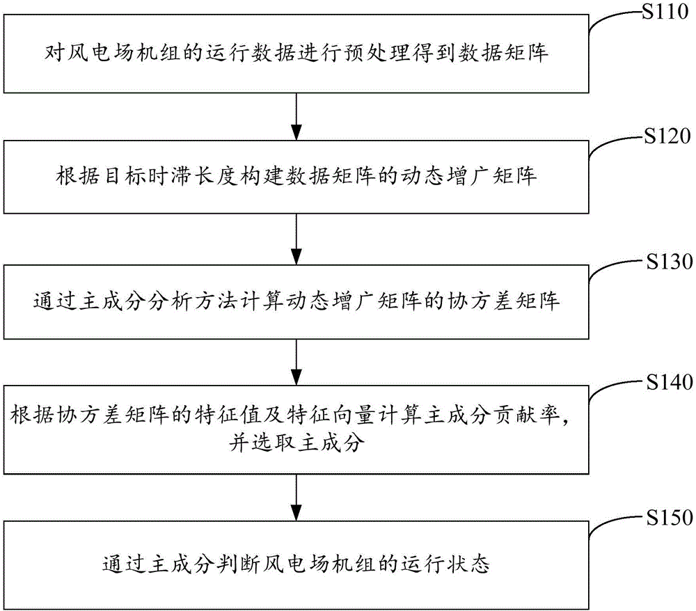 风电场机组运行状态的动态评估方法、装置及电子设备与流程