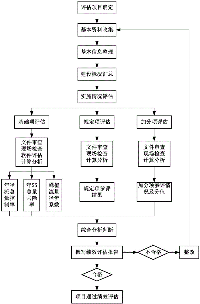 地块海绵城市建设绩效综合评估方法与流程