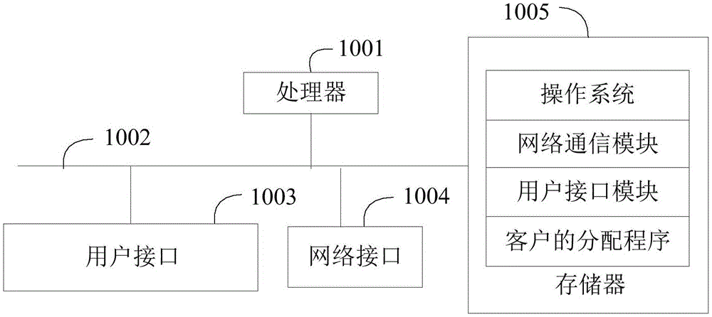 客户的分配方法、装置和存储介质与流程