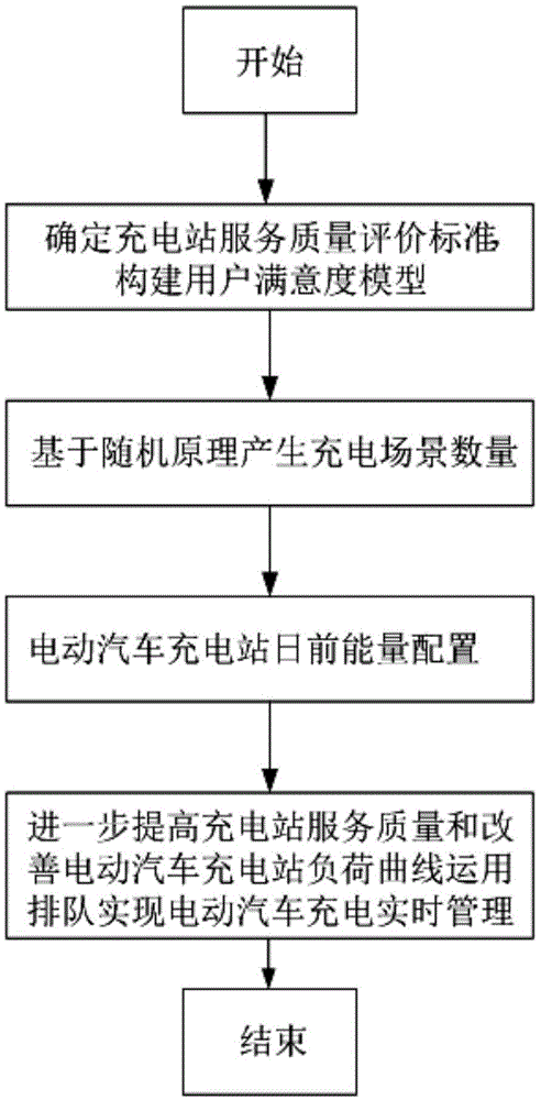 基于随机原理与排队理论的电动汽车充电站能量管理方法与流程