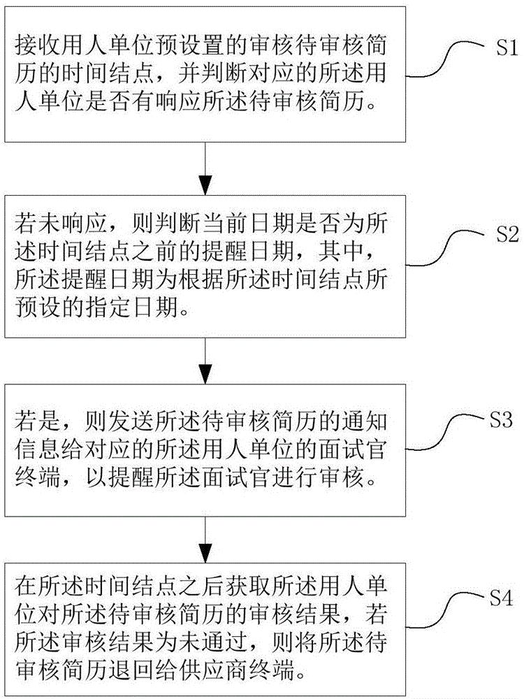 监控简历审核的方法、装置、计算机设备和存储介质与流程