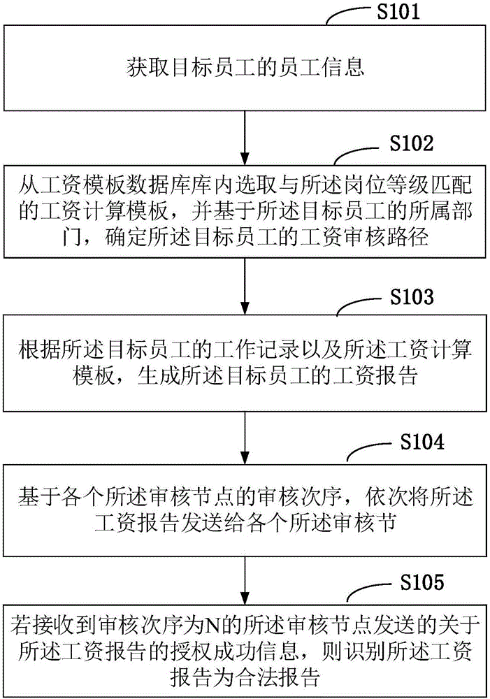 一种工资报告的管理方法及设备与流程