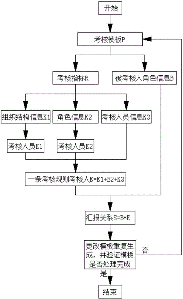 一种基于360度KPI考核与角色权限的汇报关系自动生成算法的制作方法