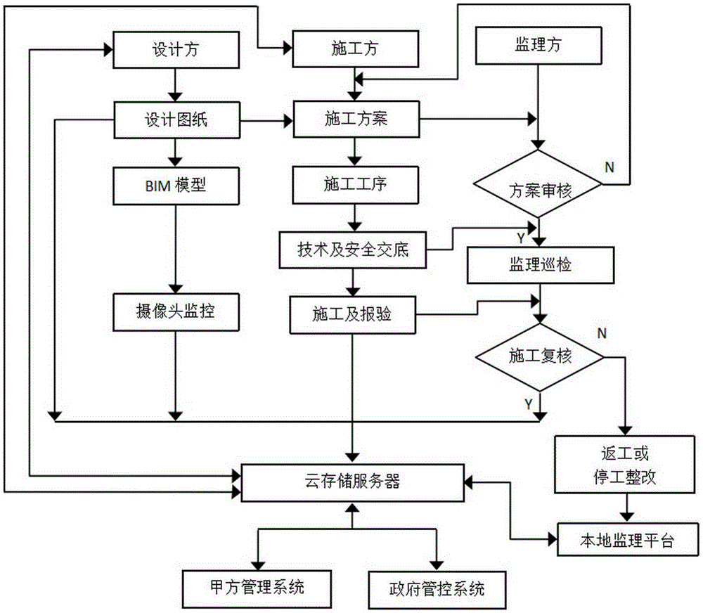 一种监理云管理方法与流程