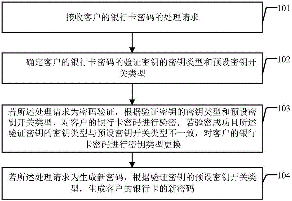 银行卡密码的密钥类型处理方法及装置与流程