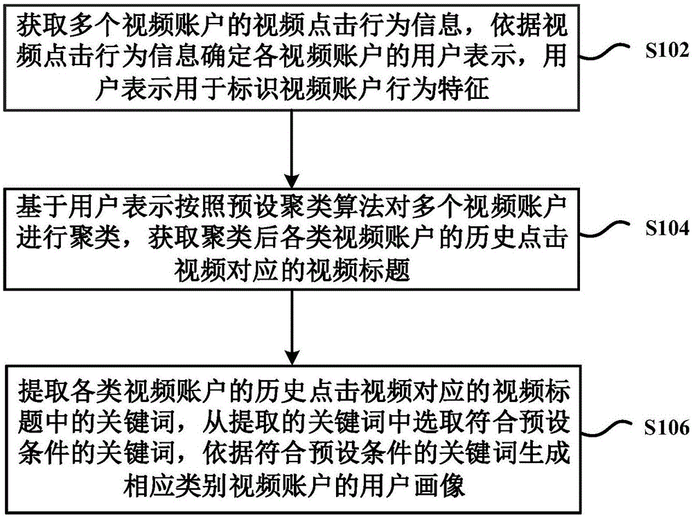 一种用户画像的生成方法及装置与流程