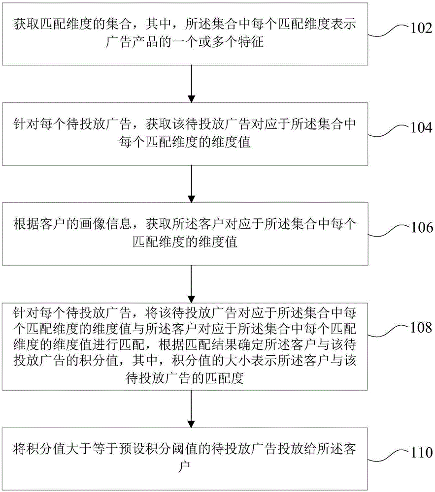 广告投放方法及装置与流程