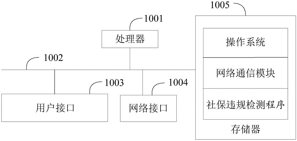 社保违规检测方法、装置、设备及计算机存储介质与流程