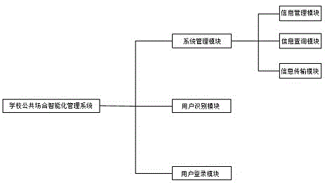 学校公共场合智能化管理系统的制作方法