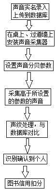 图书馆智能管理系统的制作方法