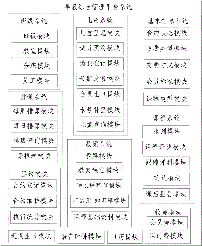 一种儿童早期教育综合管理平台系统的制作方法