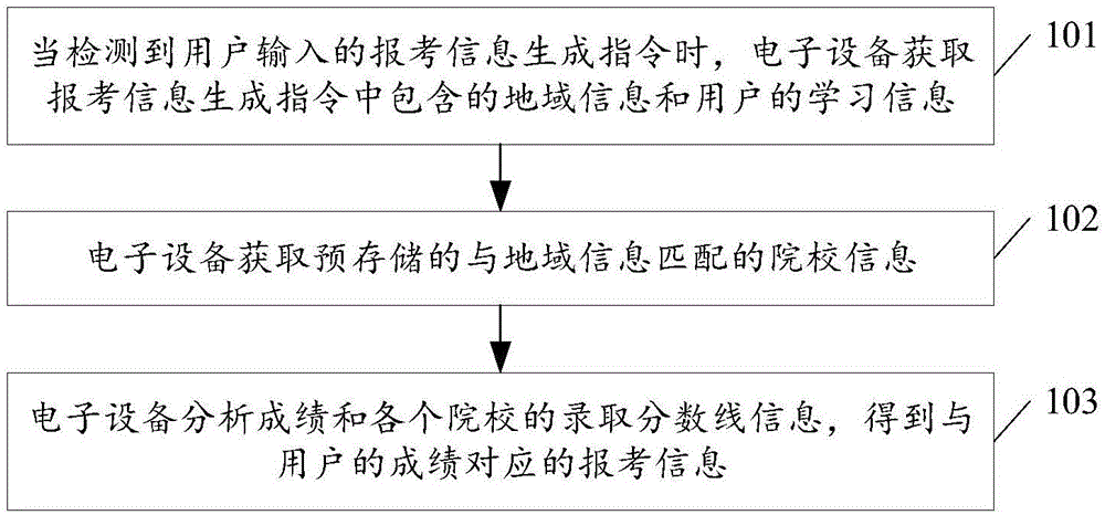 一种报考信息的生成方法及电子设备与流程