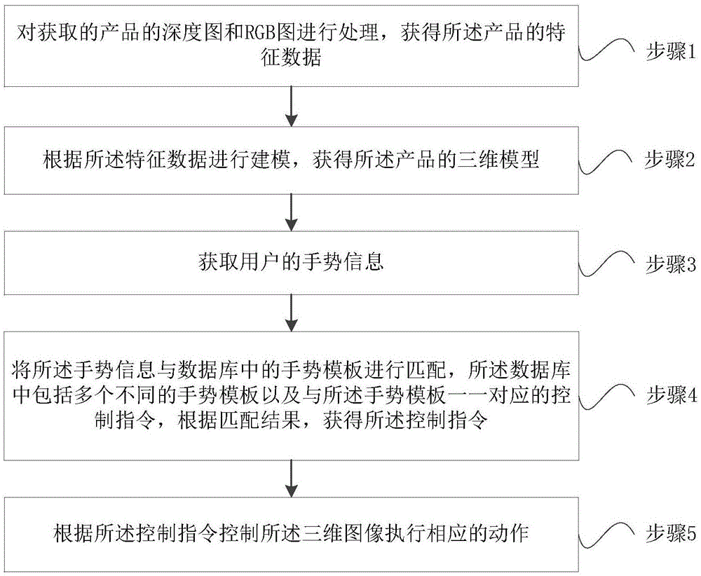 一种基于体感交互的产品展示方法及系统与流程