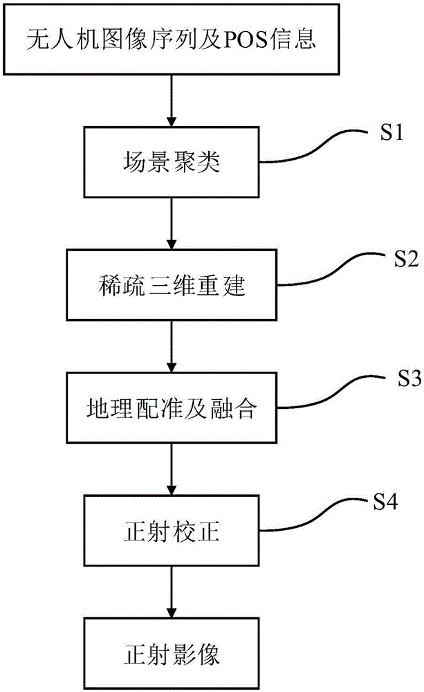 一种基于无人机的快速正射影像生成方法与流程