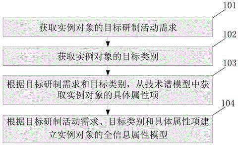 一种模型建立方法、装置及存储介质与流程