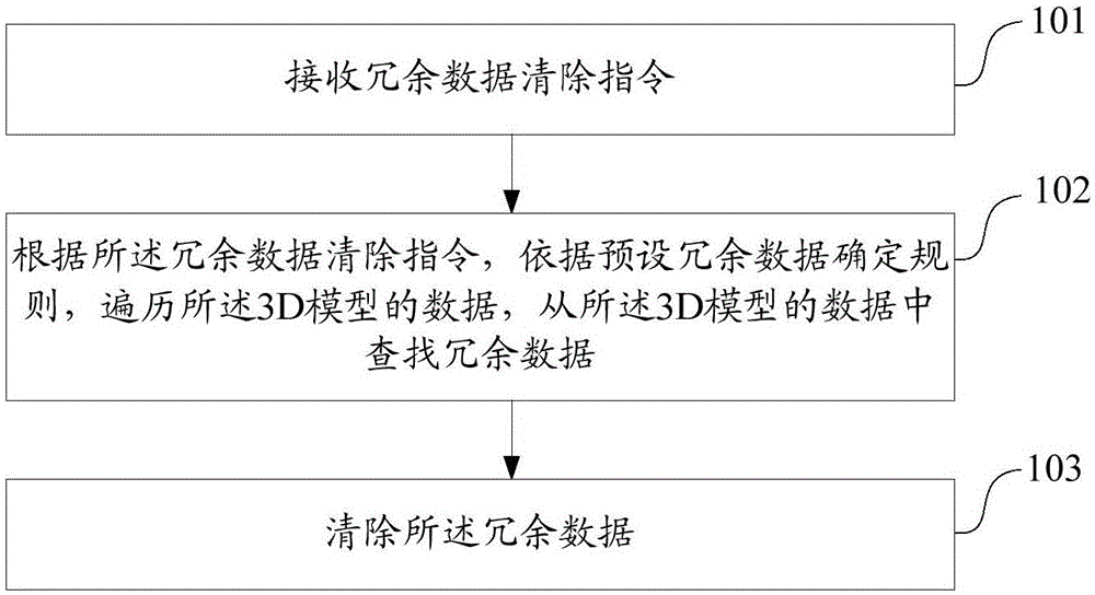 3D模型中冗余数据的清除方法、装置及电子设备与流程