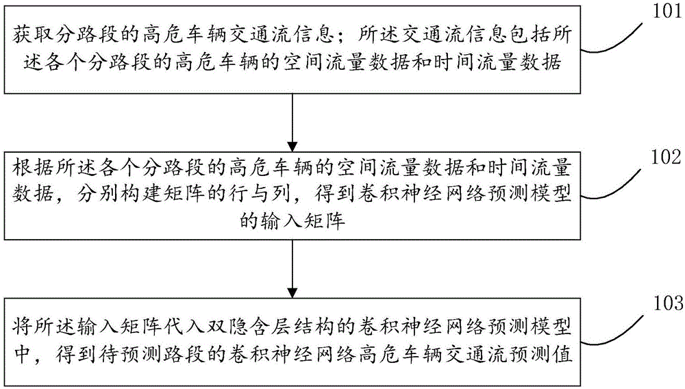 一种卷积神经网络高危车辆交通流预测方法和系统与流程