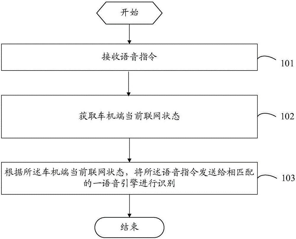 一种车载语音识别方法、装置及车机端与流程