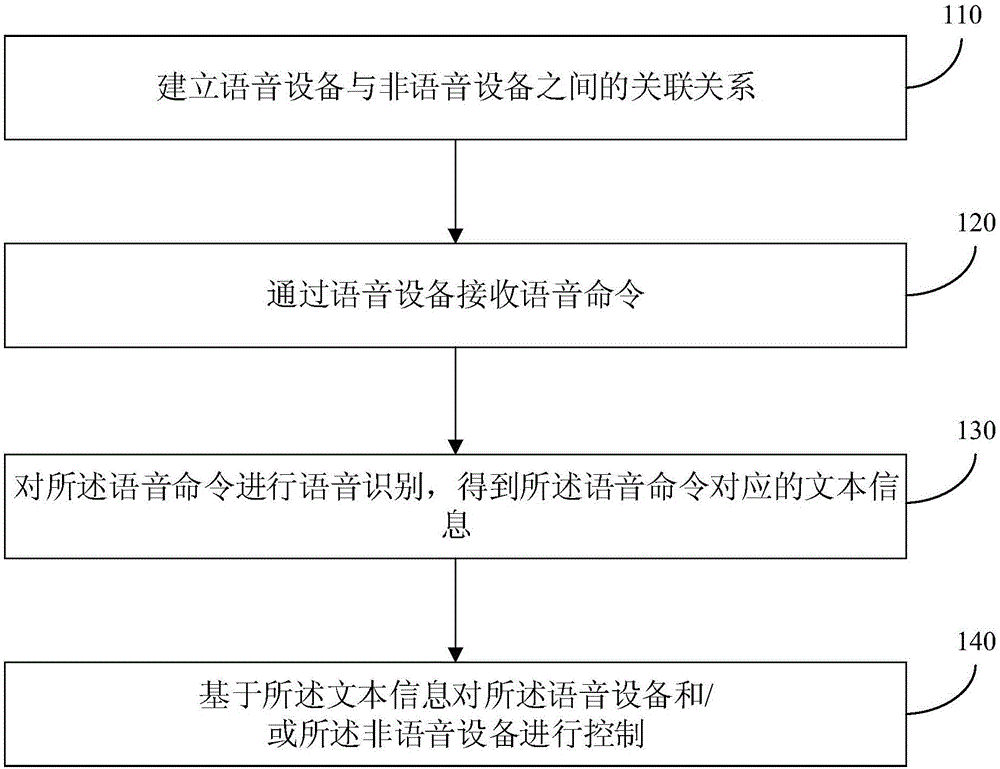 一种设备控制方法、装置、设备及介质与流程