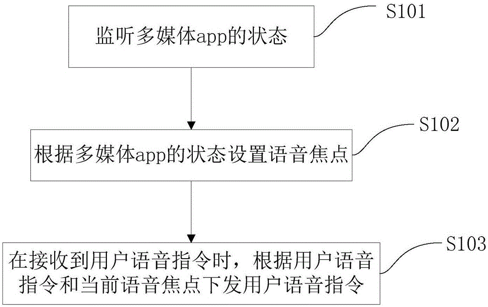 通过语音控制多媒体app的方法及装置与流程