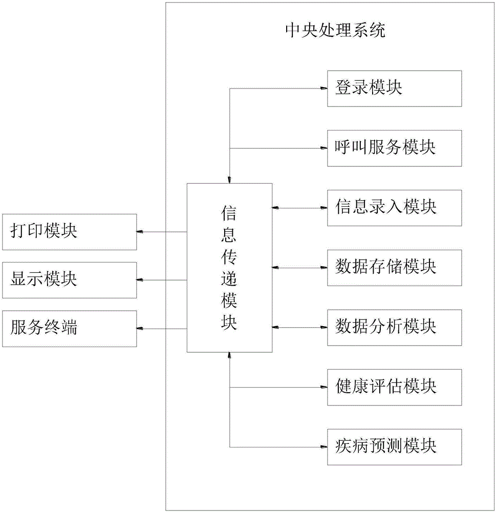 一种SSM框架下的老年病监测电子登录系统的制作方法