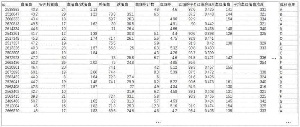 一种基于边信息的体检数据补全方法、装置及应用与流程