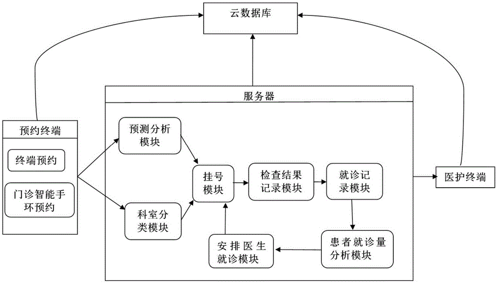 一种预测、分配医生就诊量的智慧医疗系统的制作方法