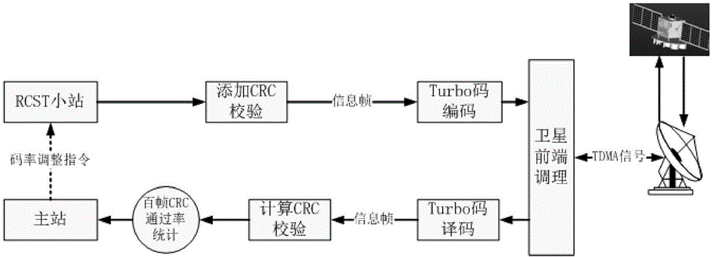 一种基于DVB-RCS标准的自适应双二元Turbo码编译码方法与流程