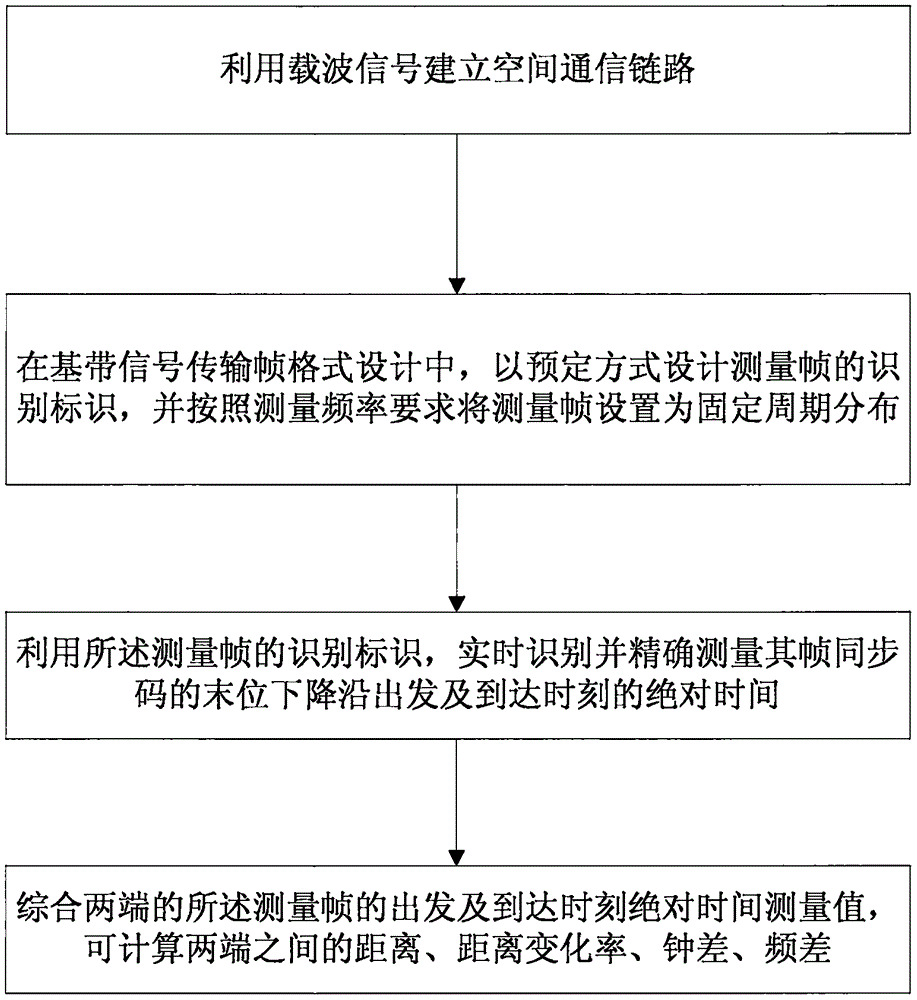 利用双向通信传输帧同步码测量距离速度钟差频差的方法与流程